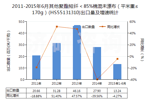 2011-2015年6月其他聚酯短纖＜85%棉混未漂布（平米重≤170g）(HS55131310)出口量及增速統(tǒng)計